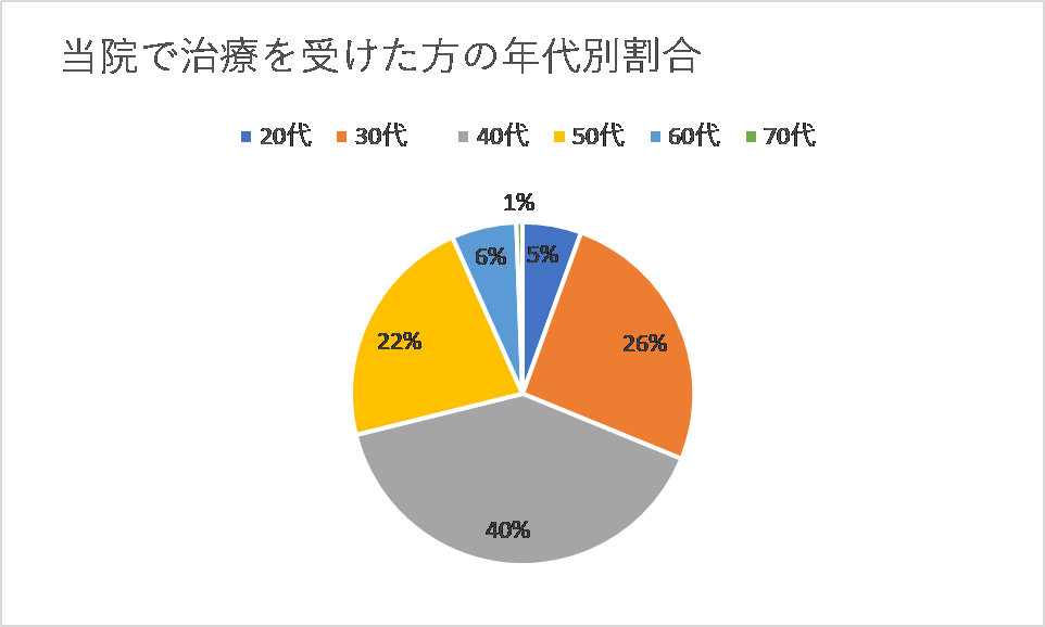 当院で治療を受けた方の年代別割合